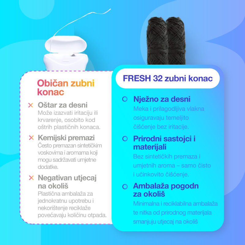 Náhradná zubná niť